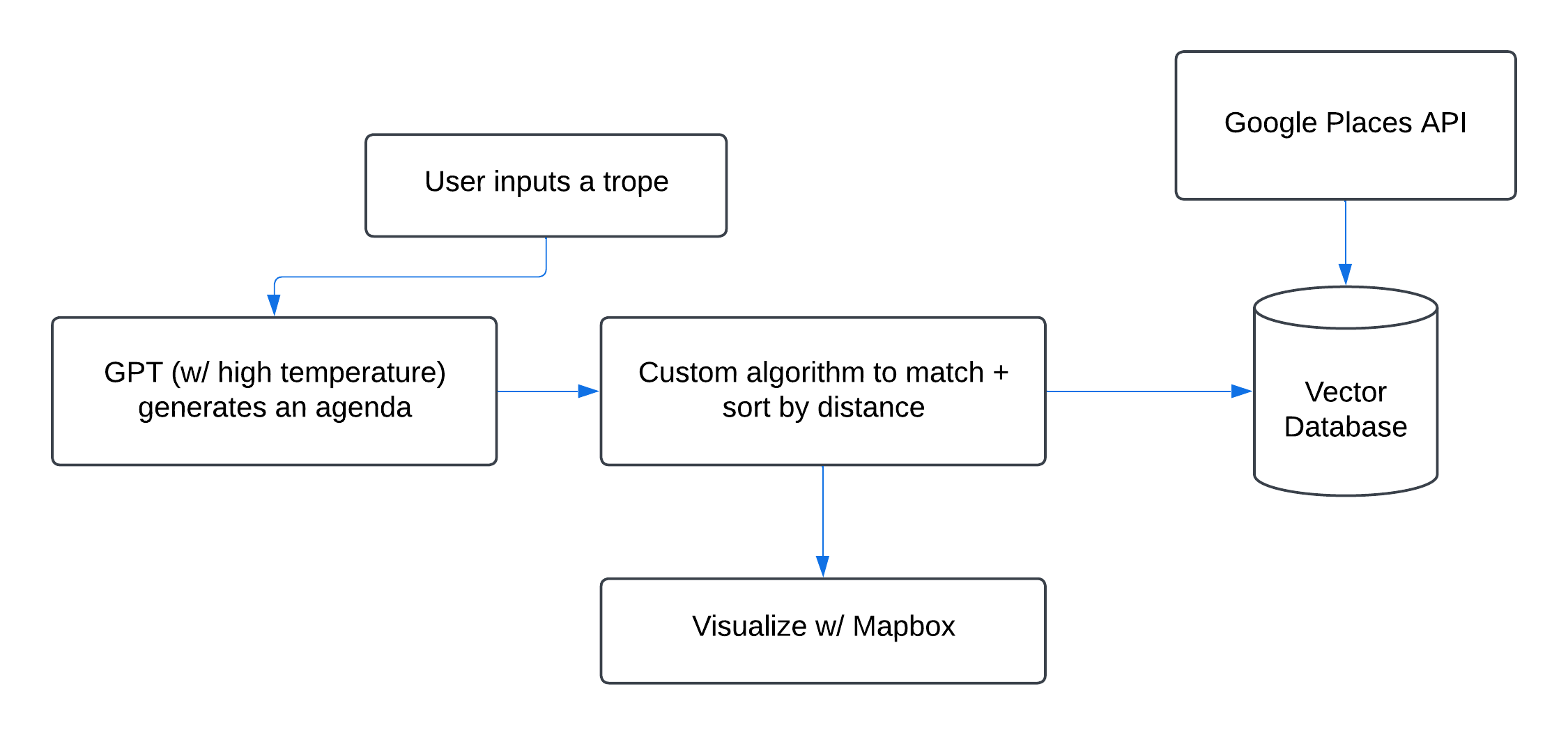 system diagram!